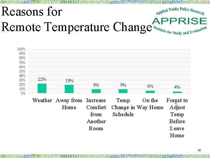 Reasons for Remote Temperature Change 100% 90% 80% 70% 60% 50% 40% 30% 20%