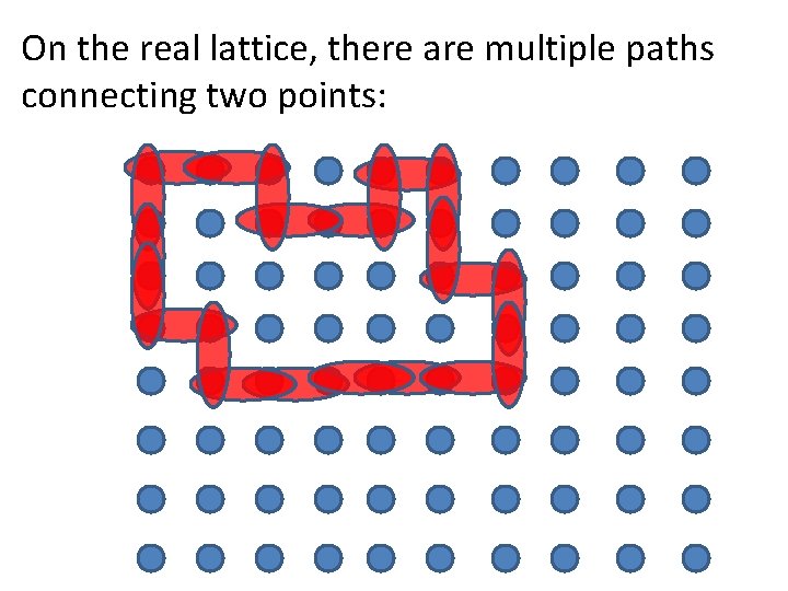 On the real lattice, there are multiple paths connecting two points: 