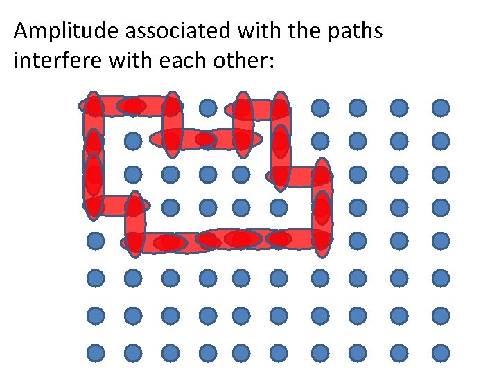 Amplitude associated with the paths interfere with each other: 