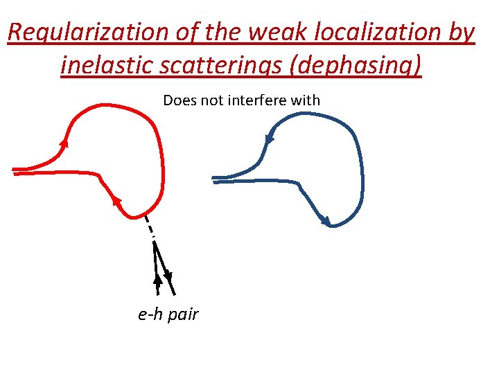 Regularization of the weak localization by inelastic scatterings (dephasing) Does not interfere with e-h