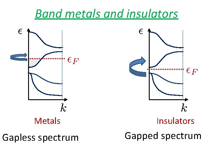 Band metals and insulators Metals Gapless spectrum Insulators Gapped spectrum 