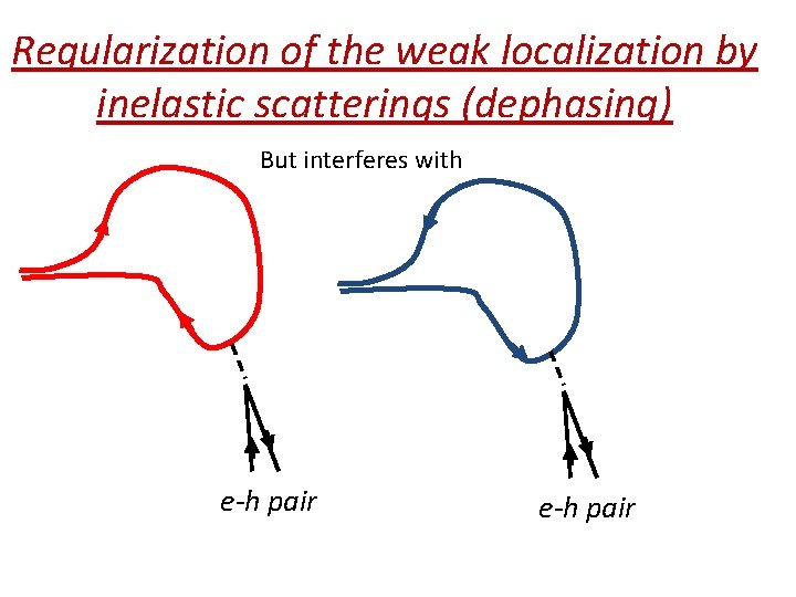 Regularization of the weak localization by inelastic scatterings (dephasing) But interferes with e-h pair