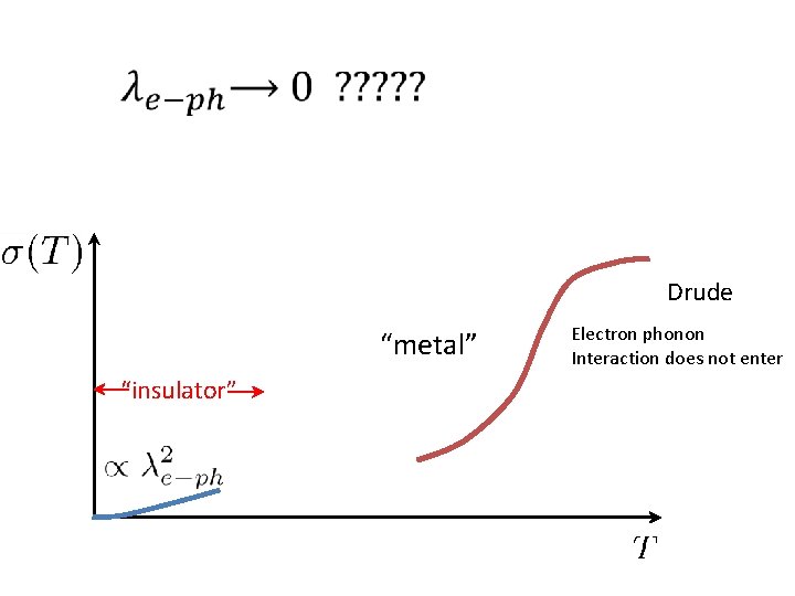  Drude “metal” “insulator” Electron phonon Interaction does not enter 