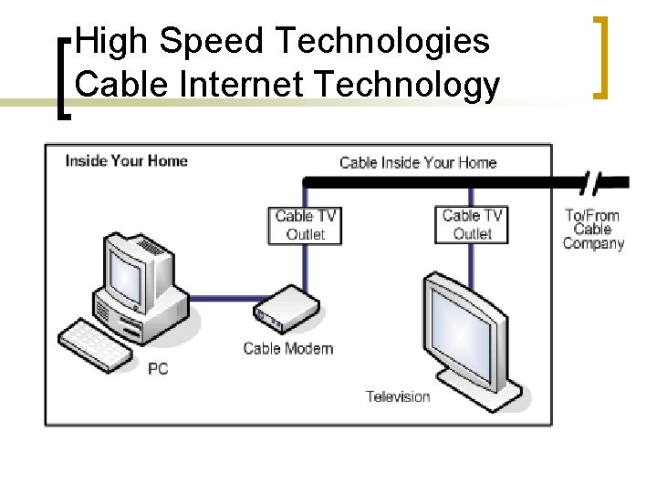 High Speed Technologies Cable Internet Technology 