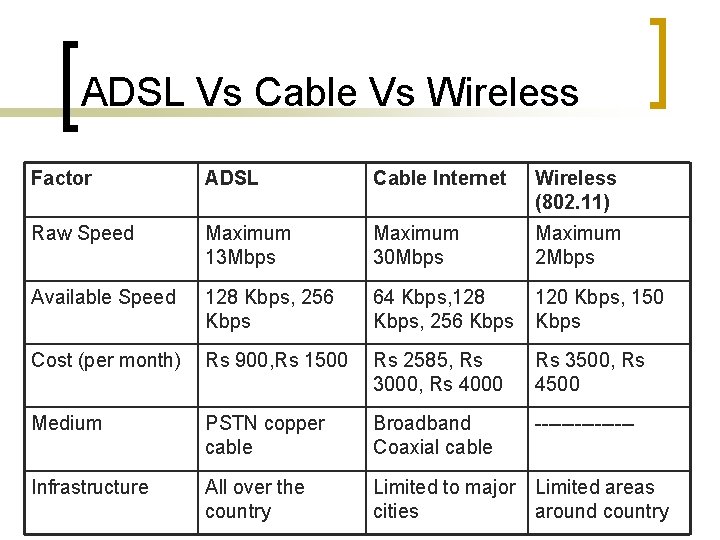 ADSL Vs Cable Vs Wireless Factor ADSL Cable Internet Wireless (802. 11) Raw Speed