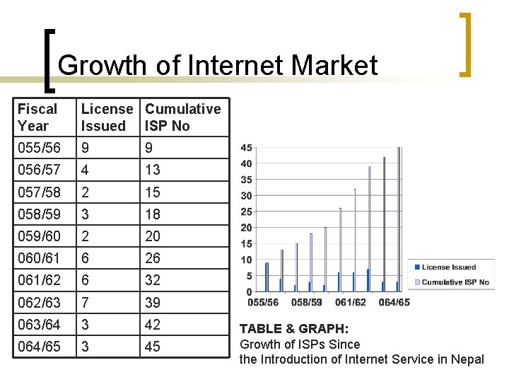 Growth of Internet Market Fiscal Year License Cumulative Issued ISP No 055/56 9 9