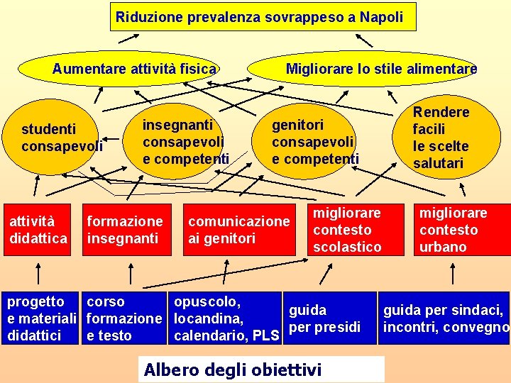 Riduzione prevalenza sovrappeso a Napoli Aumentare attività fisica studenti consapevoli attività didattica insegnanti consapevoli