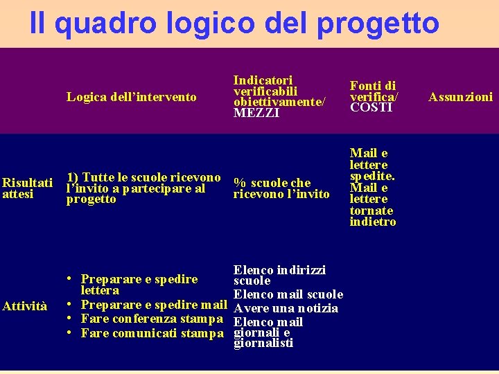 Il quadro logico del progetto Logica dell’intervento Risultati attesi 1) Tutte le scuole ricevono