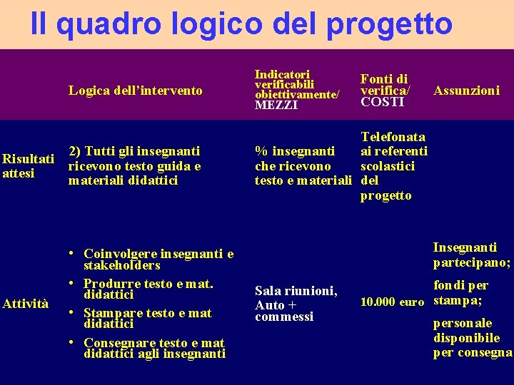 Il quadro logico del progetto Logica dell’intervento Indicatori verificabili obiettivamente/ MEZZI Risultati attesi 2)