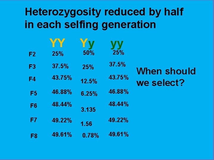 Heterozygosity reduced by half in each selfing generation YY Yy yy 37. 5% F