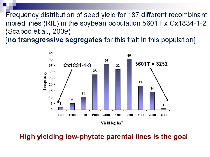 Frequency distribution of seed yield for 187 different recombinant inbred lines (RIL) in the