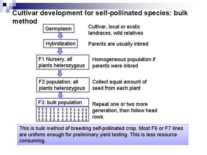 Cultivar development for self-pollinated species: bulk method Germplasm Cultivar, local or exotic landraces, wild