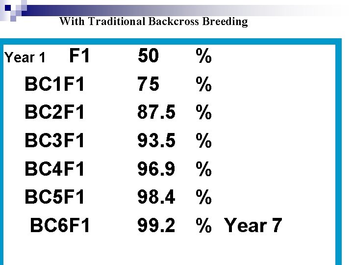 With Traditional Backcross Breeding F 1 BC 1 F 1 BC 2 F 1