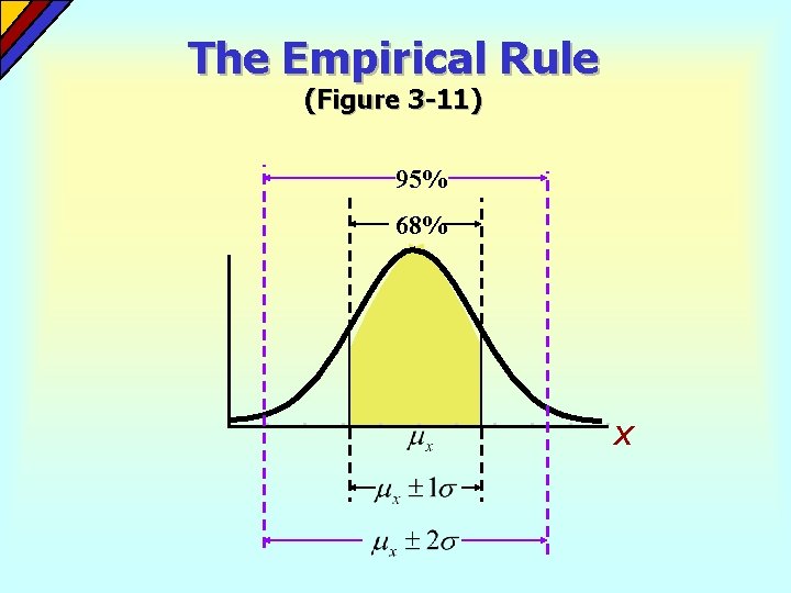 The Empirical Rule (Figure 3 -11) 95% 68% X 