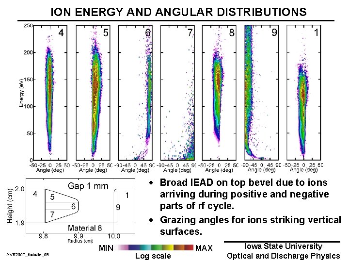 ION ENERGY AND ANGULAR DISTRIBUTIONS · Broad IEAD on top bevel due to ions