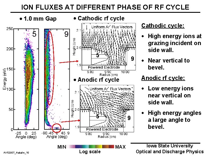 ION FLUXES AT DIFFERENT PHASE OF RF CYCLE Cathodic rf cycle 1. 0 mm