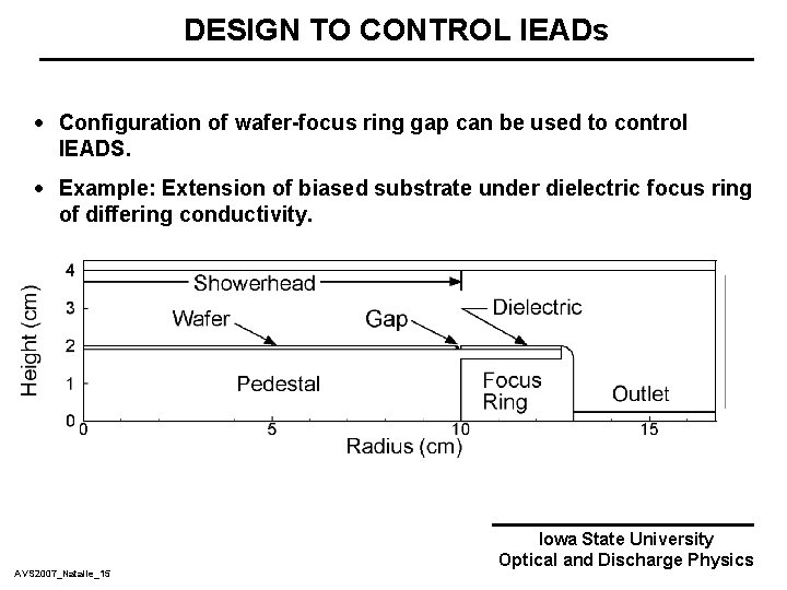 DESIGN TO CONTROL IEADs · Configuration of wafer-focus ring gap can be used to