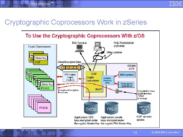 IBM e. Server™ Cryptographic Coprocessors Work in z. Series 14 © 2004 IBM Corporation