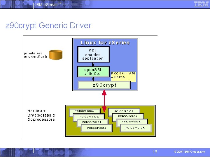 IBM e. Server™ z 90 crypt Generic Driver 19 © 2004 IBM Corporation 