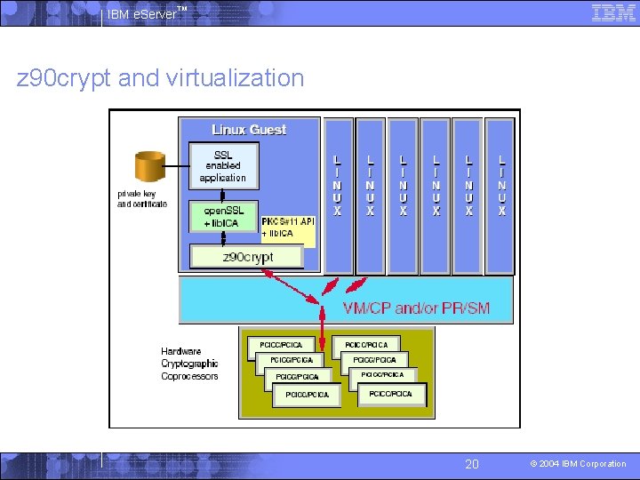 IBM e. Server™ z 90 crypt and virtualization 20 © 2004 IBM Corporation 