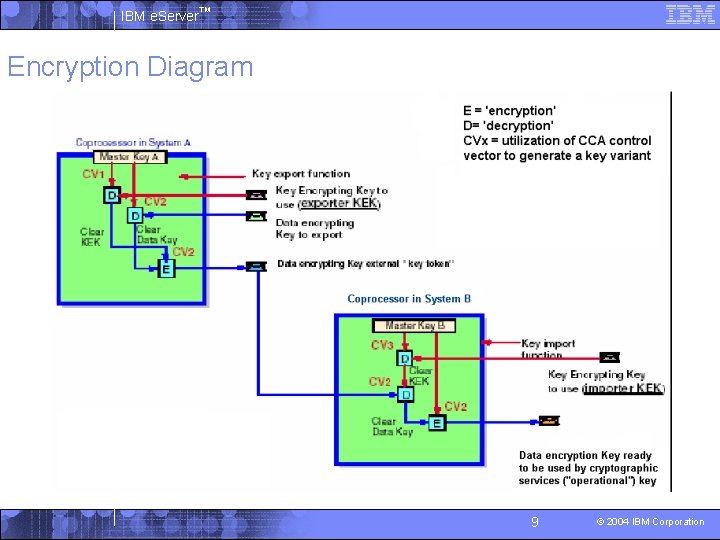 IBM e. Server™ Encryption Diagram 9 © 2004 IBM Corporation 