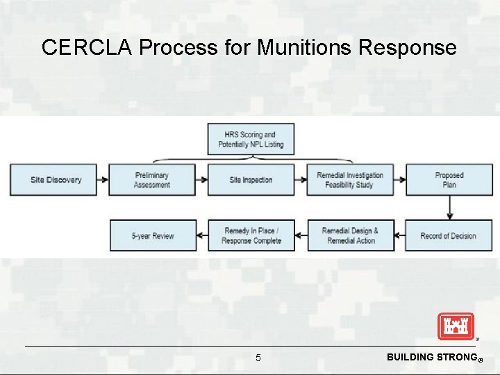 CERCLA Process for Munitions Response 5 BUILDING STRONG® 