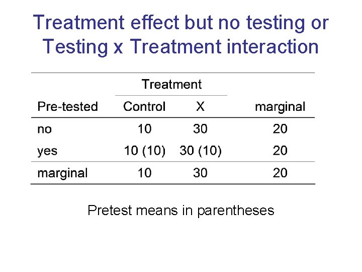 Treatment effect but no testing or Testing x Treatment interaction Pretest means in parentheses