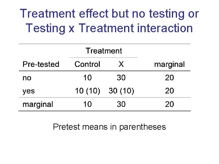 Treatment effect but no testing or Testing x Treatment interaction Pretest means in parentheses Treatment effect but no testing or Testing x Treatment interaction Pretest means in parentheses