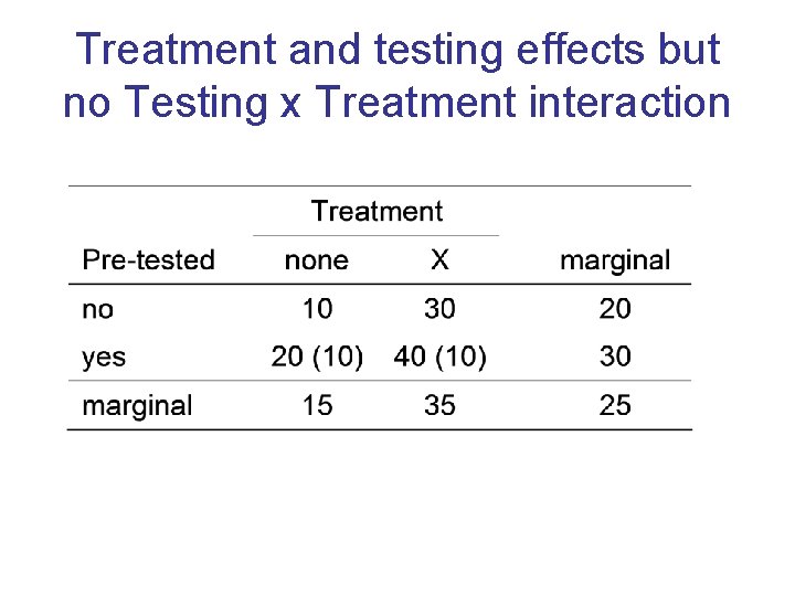Treatment and testing effects but no Testing x Treatment interaction Treatment and testing effects but no Testing x Treatment interaction