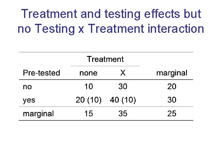 Treatment and testing effects but no Testing x Treatment interaction 