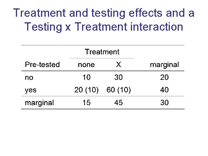 Treatment and testing effects and a Testing x Treatment interaction 