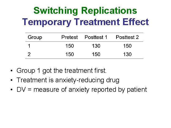 Switching Replications Temporary Treatment Effect • Group 1 got the treatment first. • Treatment Switching Replications Temporary Treatment Effect • Group 1 got the treatment first. • Treatment