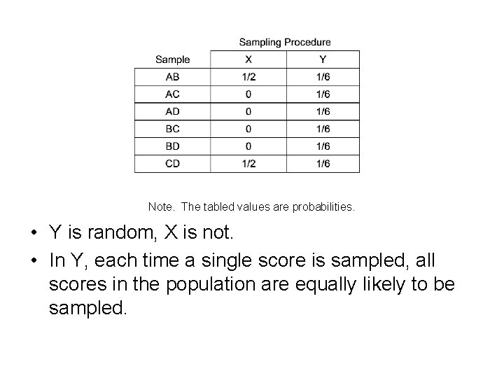 Note. The tabled values are probabilities. • Y is random, X is not. •