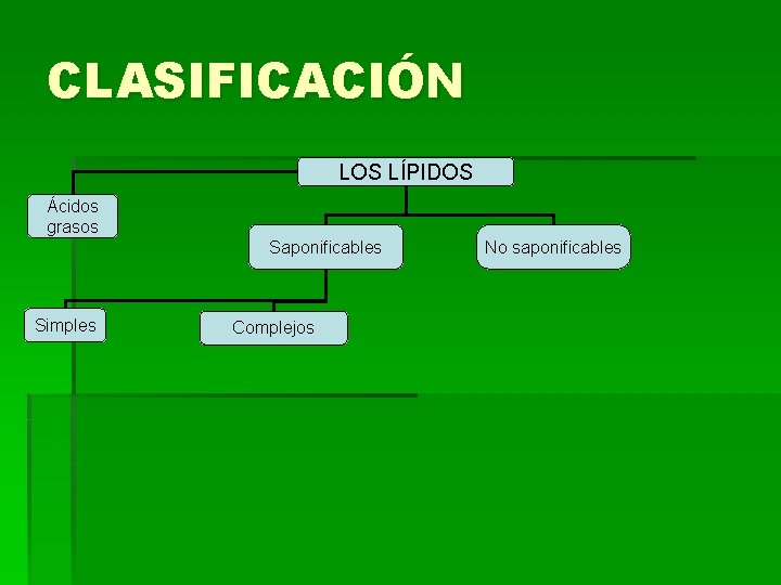 CLASIFICACIÓN LOS LÍPIDOS Ácidos grasos Saponificables Simples Complejos No saponificables 