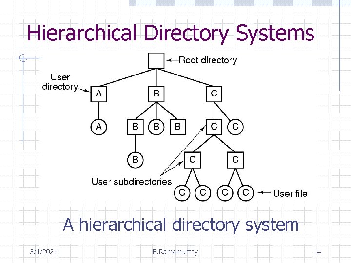 Hierarchical Directory Systems A hierarchical directory system 3/1/2021 B. Ramamurthy 14 
