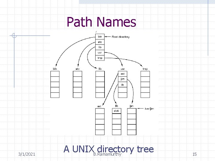 Path Names 3/1/2021 A UNIXB. Ramamurthy directory tree 15 
