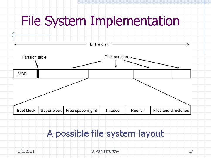 File System Implementation A possible file system layout 3/1/2021 B. Ramamurthy 17 