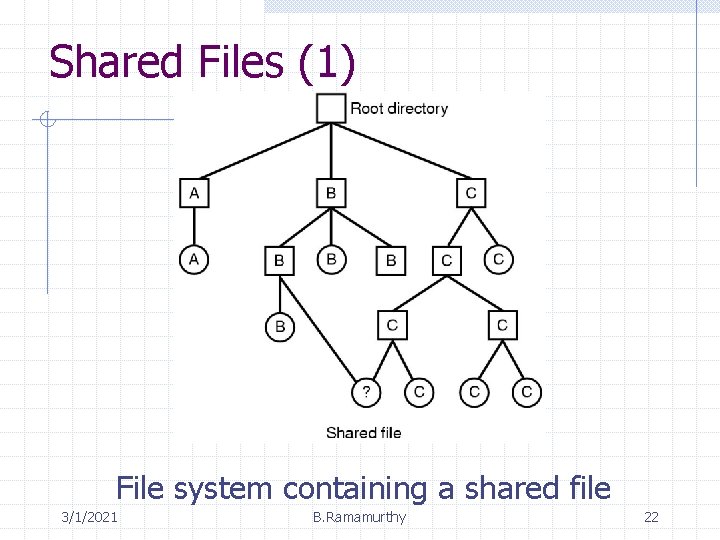 Shared Files (1) File system containing a shared file 3/1/2021 B. Ramamurthy 22 
