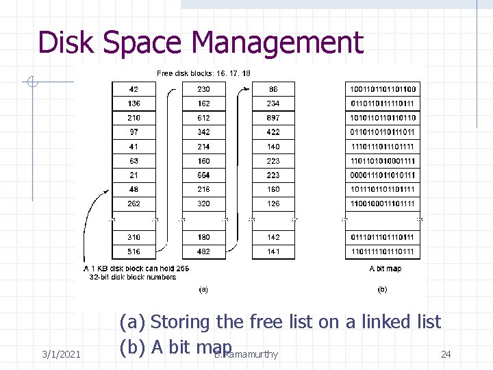 Disk Space Management 3/1/2021 (a) Storing the free list on a linked list (b)