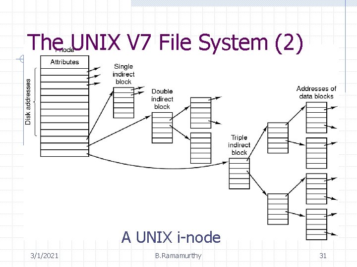 The UNIX V 7 File System (2) A UNIX i-node 3/1/2021 B. Ramamurthy 31