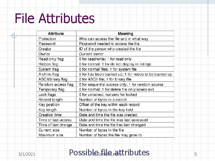 File Attributes 3/1/2021 Possible file attributes B. Ramamurthy 5 