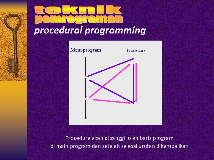 procedural programming Main program Procedure akan dipanggil oleh baris program di main program dan