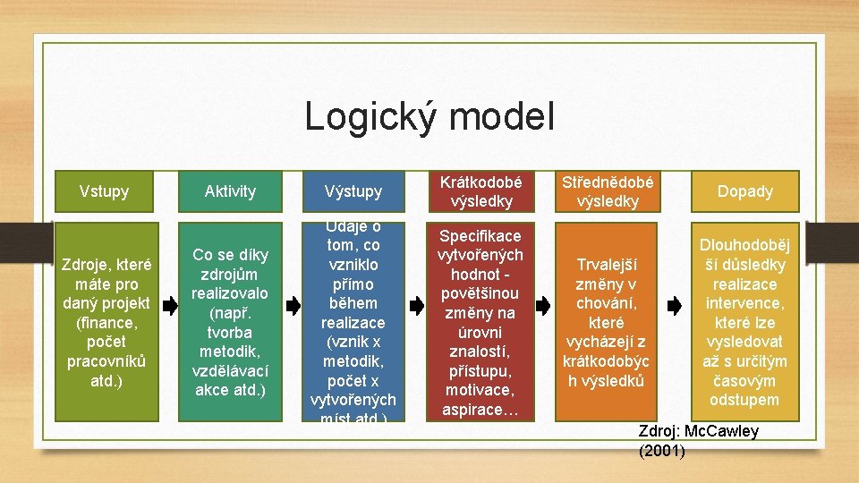 Logický model Vstupy Zdroje, které máte pro daný projekt (finance, počet pracovníků atd. )
