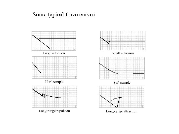 Some typical force curves 