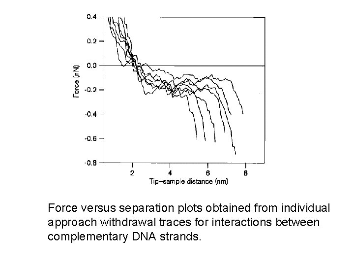 Force versus separation plots obtained from individual approach withdrawal traces for interactions between complementary