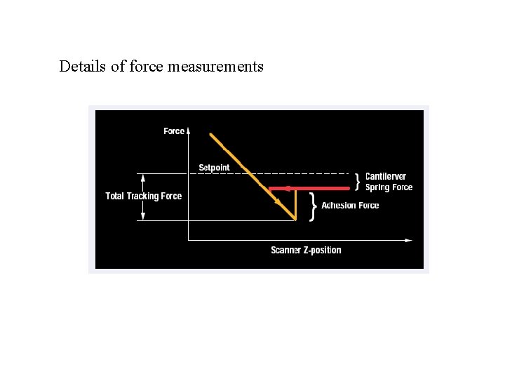 Details of force measurements 