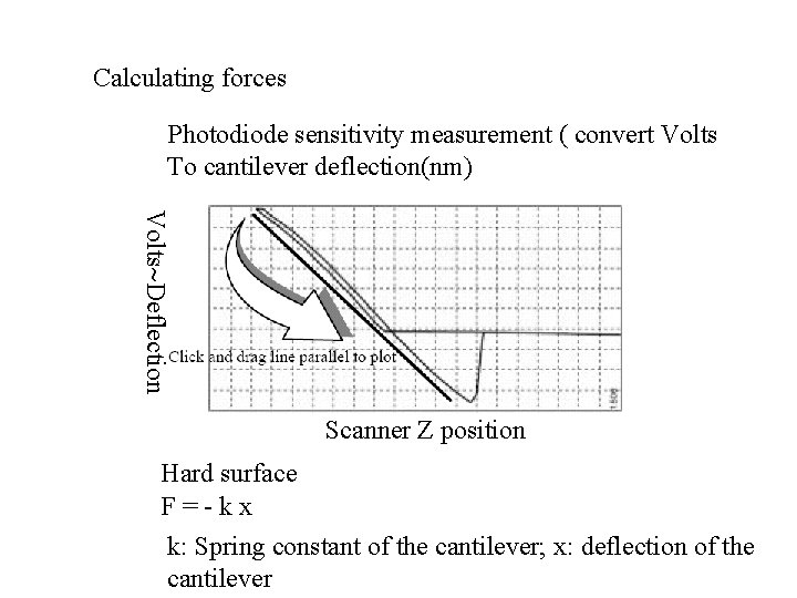 Calculating forces Photodiode sensitivity measurement ( convert Volts To cantilever deflection(nm) Volts Deflection Scanner