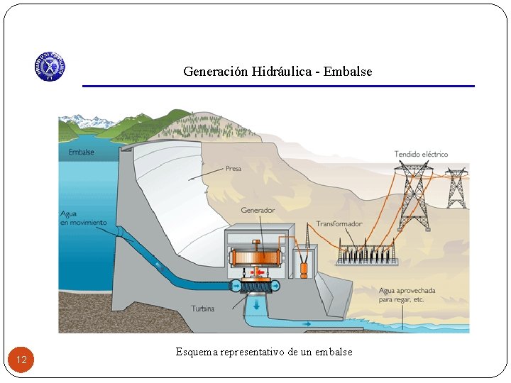 Generación Hidráulica - Embalse 12 Esquema representativo de un embalse 