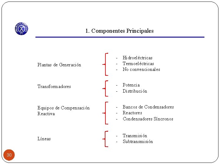 1. Componentes Principales 30 Plantas de Generación - Hidroeléctricas Termoeléctricas No convencionales Transformadores -
