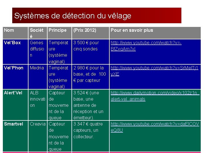 Systèmes de détection du vêlage Nom Vel’Box Vel’Phon Alert’Vel Smartvel Sociét é Genes diffusio